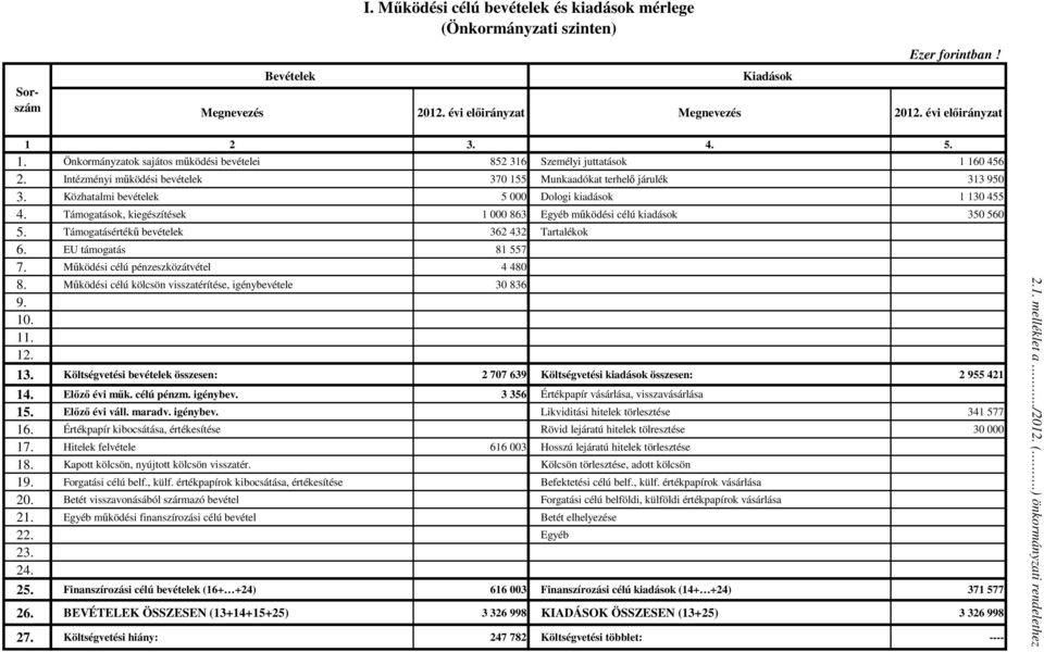 Közhatalmi bevételek 5 000 Dologi kiadások 1 130 455 4. Támogatások, kiegészítések 1 000 863 Egyéb mőködési célú kiadások 350 560 5. Támogatásértékő bevételek 362 432 Tartalékok 6.