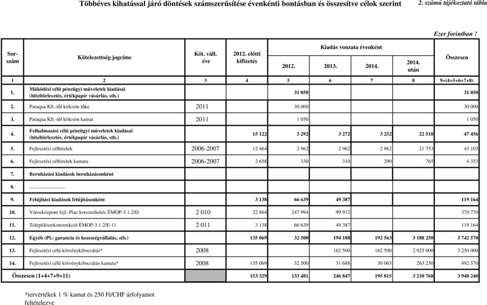 ) 31 050 31 050 2. Pataqua Kft.-tıl kölcsön tıke 2011 30 000 30 000 3. Pataqua Kft.-tıl kölcsön kamat 2011 1 050 1 050 4.