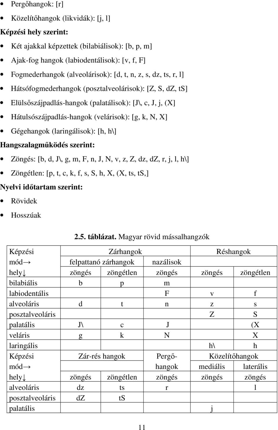 Gégehangok (laringálisok): [h, h\] Hangszalagmőködés szerint: Zöngés: [b, d, J\, g, m, F, n, J, N, v, z, Z, dz, dz, r, j, l, h\] Zöngétlen: [p, t, c, k, f, s, S, h, X, (X, ts, ts,] Nyelvi idıtartam