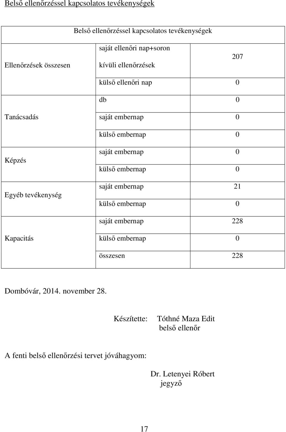 embernap 0 külső embernap 0 saját embernap 21 külső embernap 0 saját embernap 228 Kapacitás külső embernap 0 összesen 228