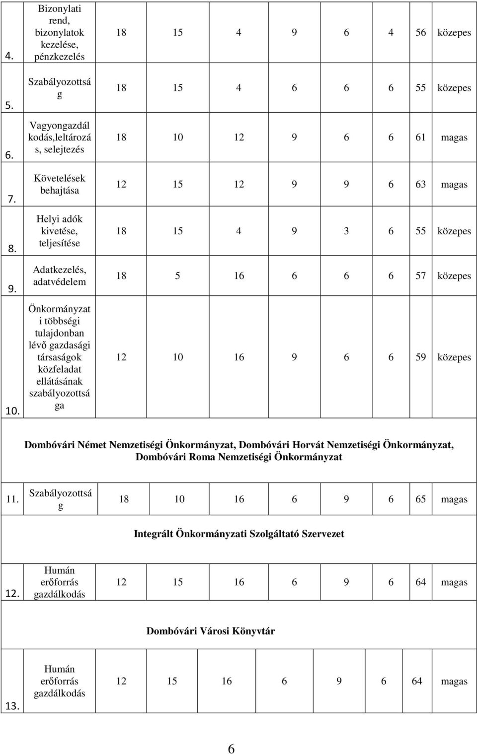 Önkormányzat i többségi tulajdonban lévő gazdasági társaságok közfeladat ellátásának szabályozottsá ga 18 15 4 9 6 4 56 közepes 18 15 4 6 6 6 55 közepes 18 10 12 9 6 6 61 magas 12 15 12 9 9 6 63