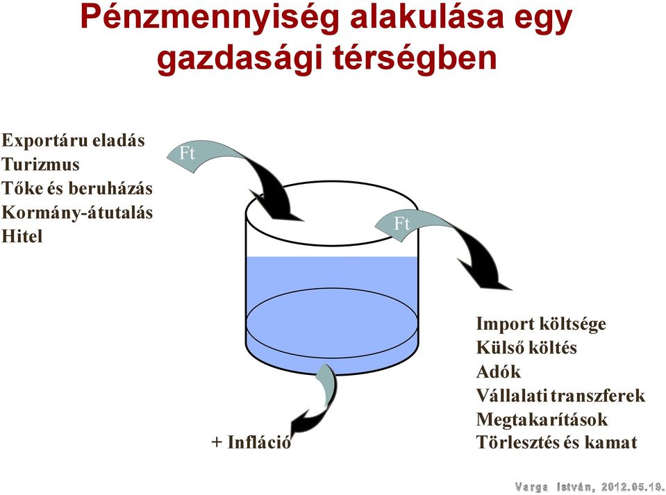 Kormány-átutalás Hitel Ft Ft + Infláció Import költsége