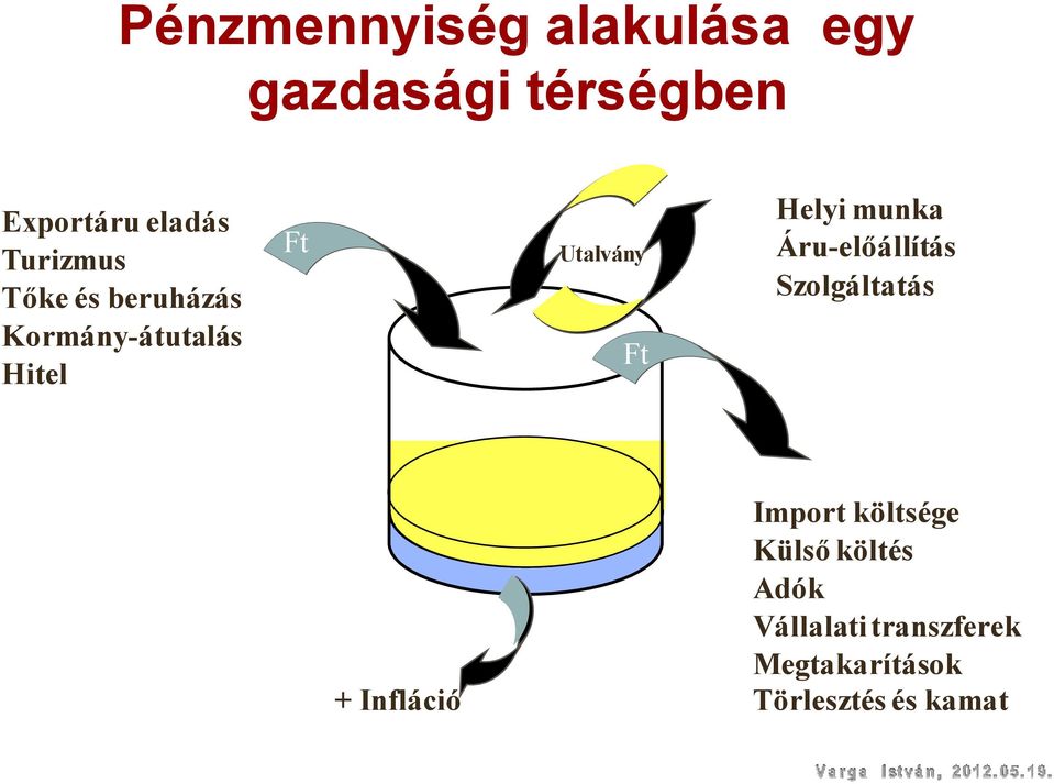 Helyi munka Áru-előállítás Szolgáltatás + Infláció Import költsége