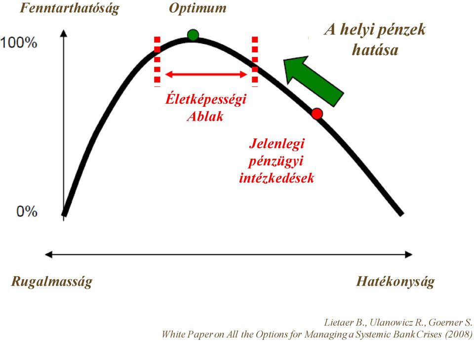 Rugalmasság Hatékonyság Lietaer B., Ulanowicz R.