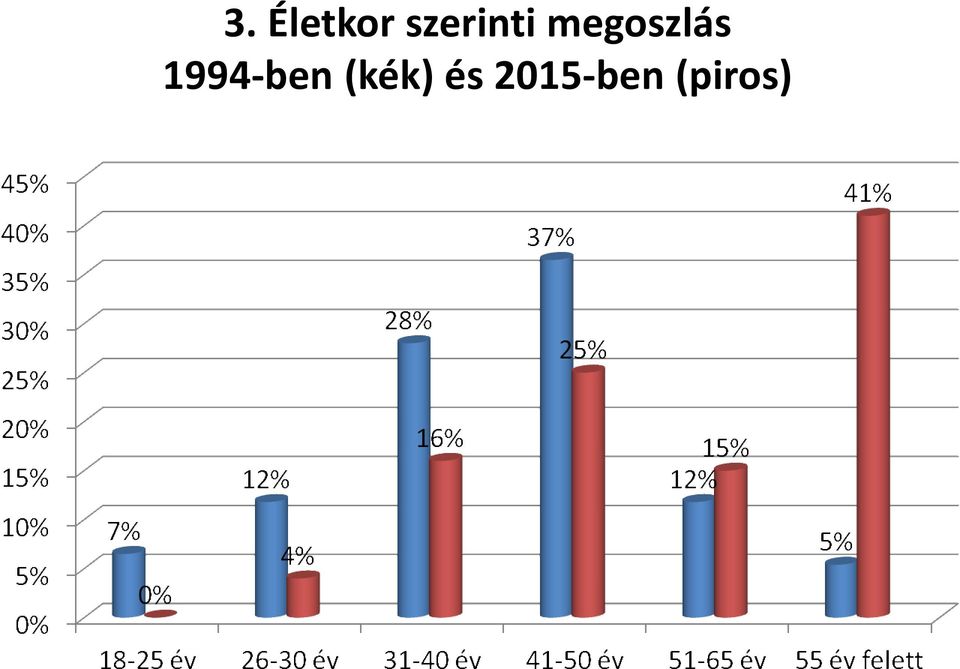 megoszlás