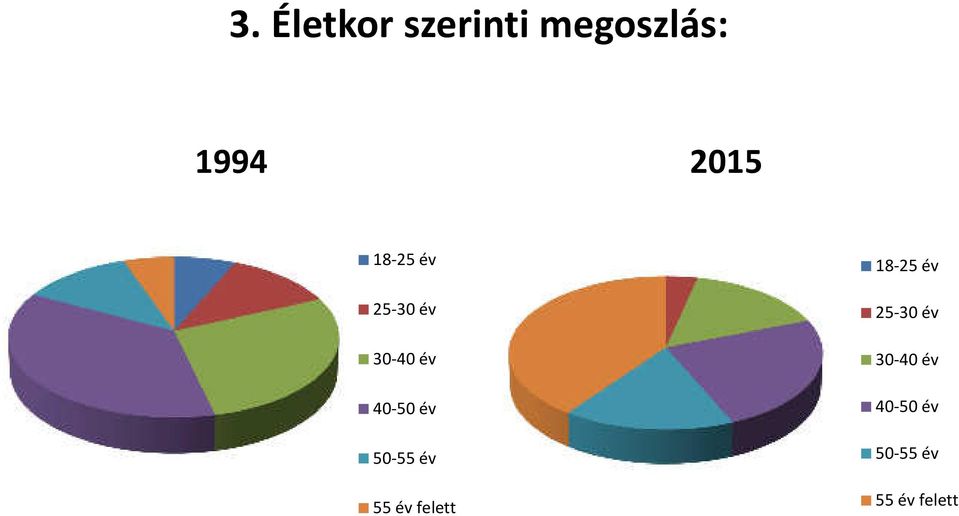 év 50-55 év 55 év felett 18-25 év