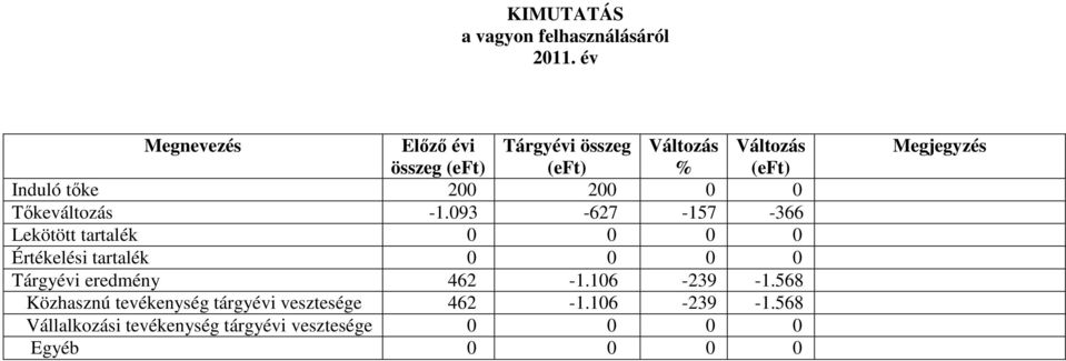 0 0 Tőkeváltozás -1.