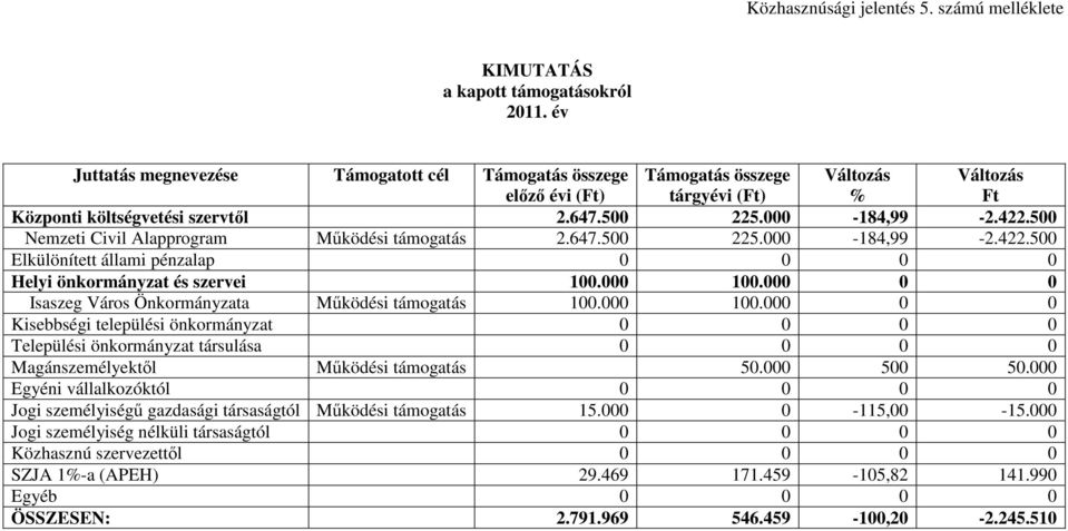 500 Nemzeti Civil Alapprogram Működési támogatás 2.647.500 225.000-184,99-2.422.500 Elkülönített állami pénzalap 0 0 0 0 Helyi önkormányzat és szervei 100.000 100.