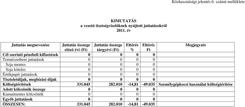 0 0 Természetbeni juttatások 0 0 0 0 Szja mentes 0 0 0 0 Szja köteles 0 0 0 0 Értékpapír juttatások 0 0 0 0 Tiszteletdíjak, megbízási díjak 0 0 0 0