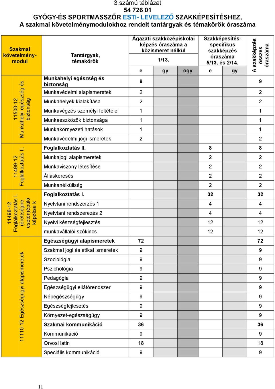 biztonság Ágazati szakközépiskolai képzés óraszáma a közismeret nélkül 1/13. Szakmai követelménymodul Szakképesítésspecifikus szakképzés óraszáma 5/13. és 2/14.