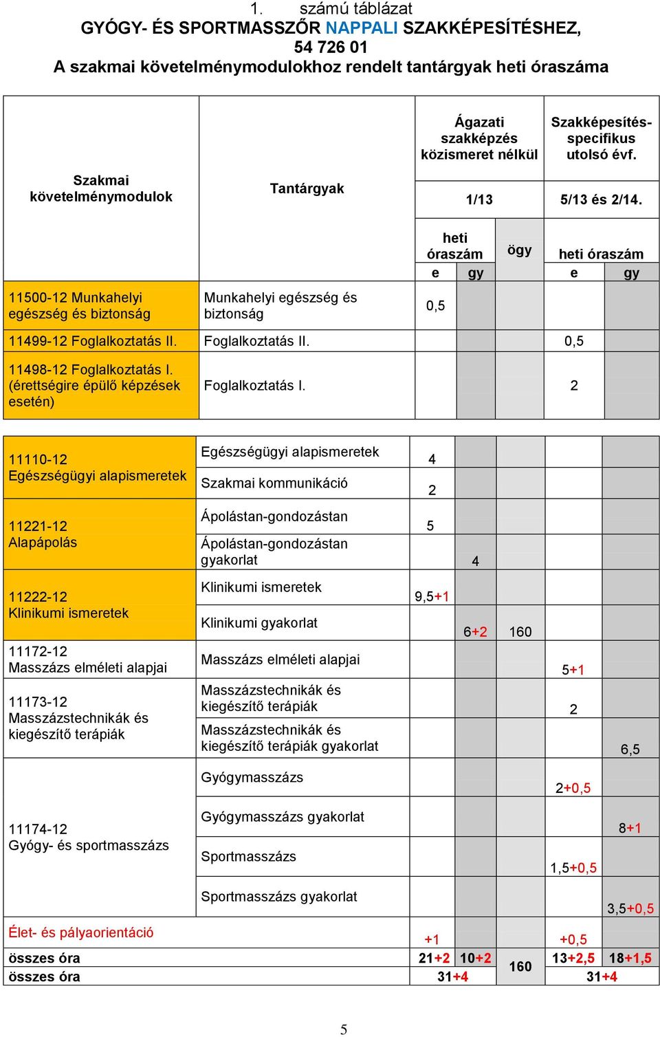 11500-12 Munkahelyi egészség és biztonság Munkahelyi egészség és biztonság heti óraszám ögy heti óraszám e gy e gy 0,5 11499-12 Foglalkoztatás II. Foglalkoztatás II. 0,5 11498-12 Foglalkoztatás I.