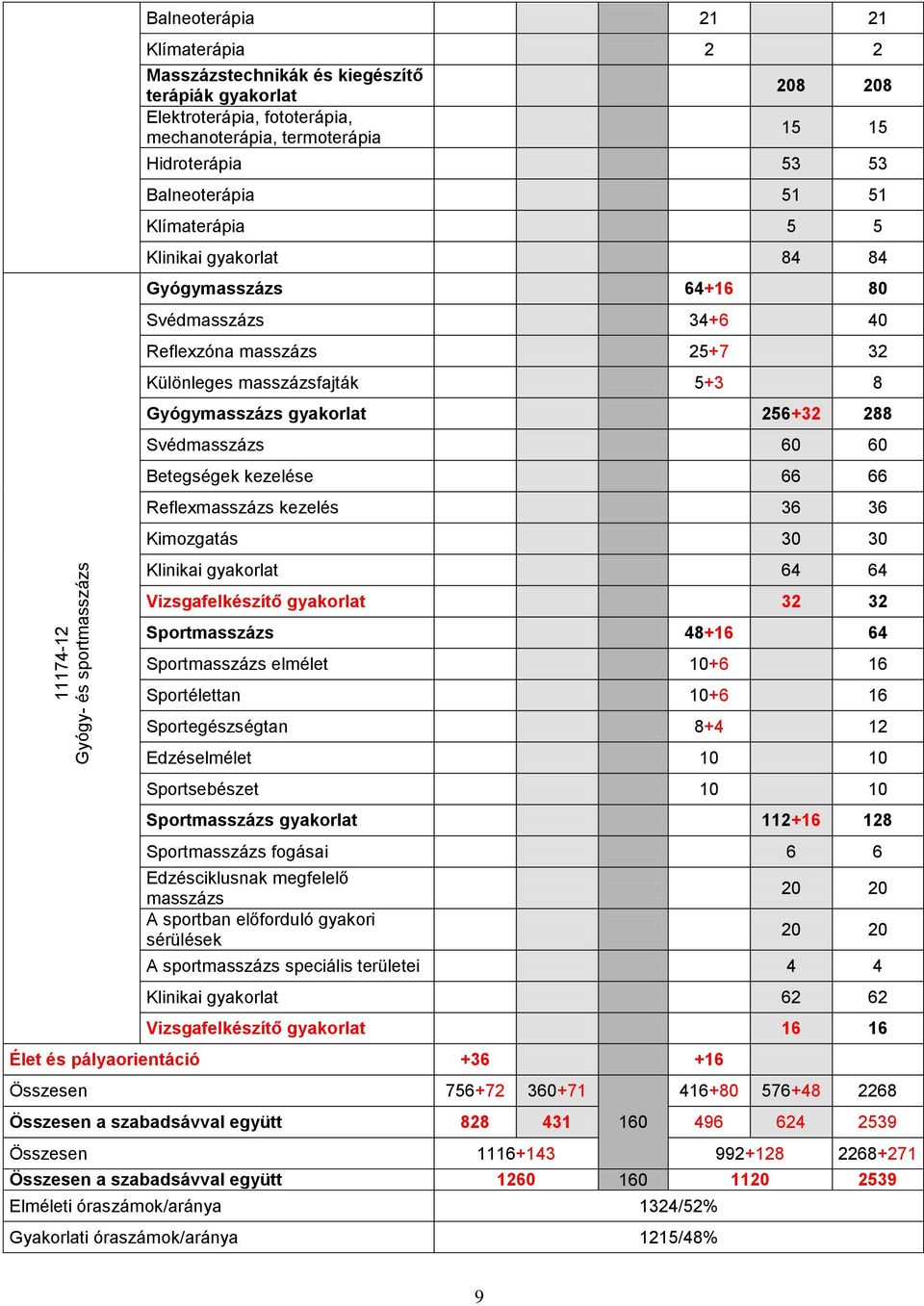 gyakorlat 256+32 288 Svédmasszázs 60 60 Betegségek kezelése 66 66 Reflemasszázs kezelés 36 36 Kimozgatás 30 30 Klinikai gyakorlat 64 64 Vizsgafelkészítő gyakorlat 32 32 Sportmasszázs 48+16 64