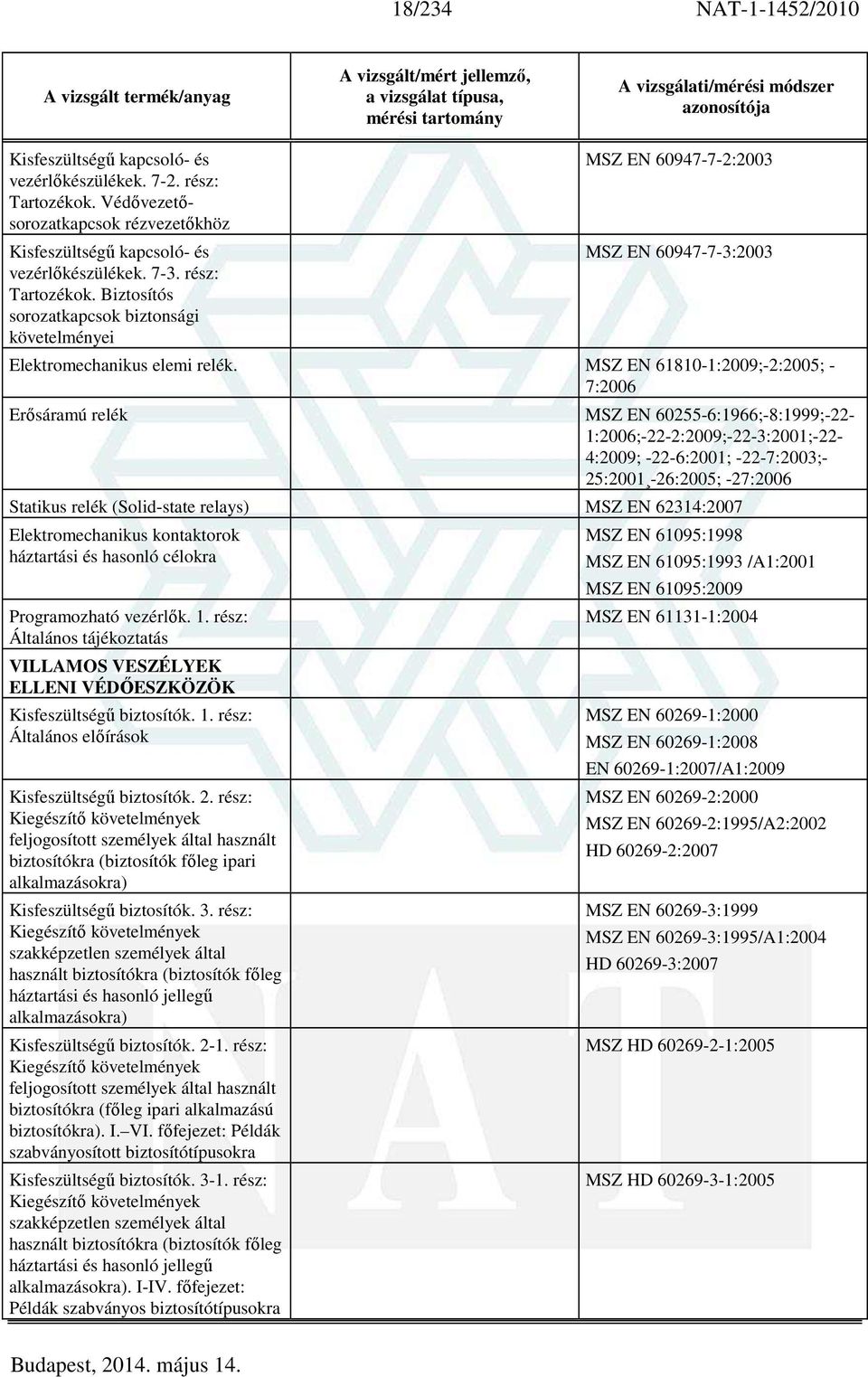 MSZ EN 61810-1:2009;-2:2005; - 7:2006 Erősáramú relék MSZ EN 60255-6:1966;-8:1999;-22-1:2006;-22-2:2009;-22-3:2001;-22-4:2009; -22-6:2001; -22-7:2003;- 25:2001-26:2005; -27:2006 Statikus relék