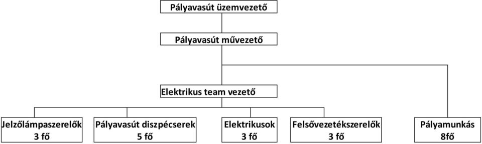 Pályavasút diszpécserek Elektrikusok