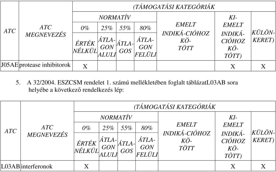 számú mellékletében foglalt táblázatl03ab sora helyébe a következı rendelkezés lép: ATC MEGNEVEZÉS NORMATÍV 0% 25% 55% 80%