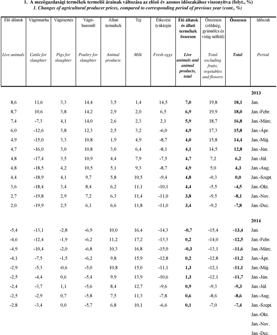 , %) Élő állatok Vágómarha Vágósertés Vágóbaromfi Állati Tej Étkezési tyúktojás Élő állatok és állati összesen (zöldség, gyümölcs és virág nélkül) Időszak Live animals Cattle for Pigs for Poultry for