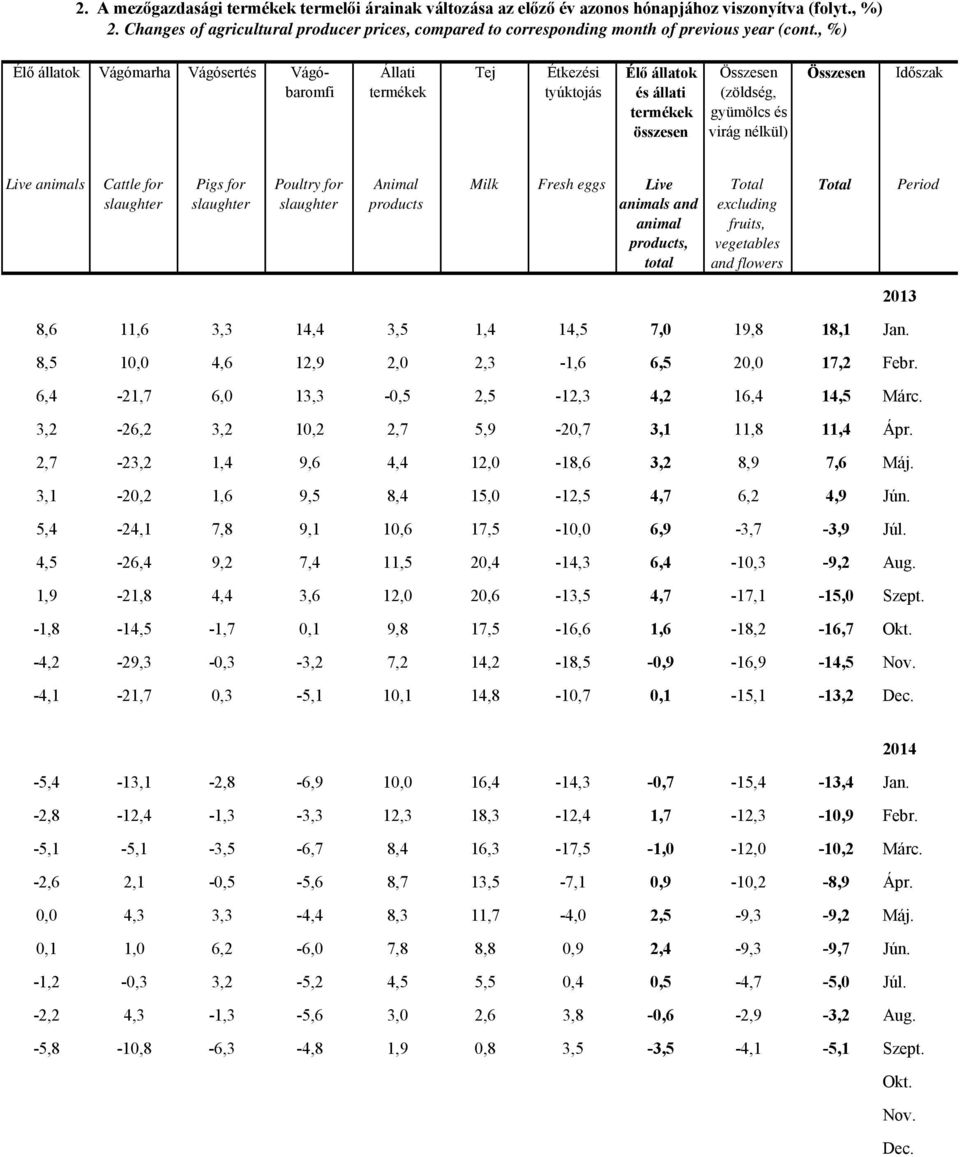 Animal products Milk Fresh eggs Live animals and animal products, total excluding fruits, and flowers Period 2013 8,6 11,6 3,3 14,4 3,5 1,4 14,5 7,0 19,8 18,1 Jan.