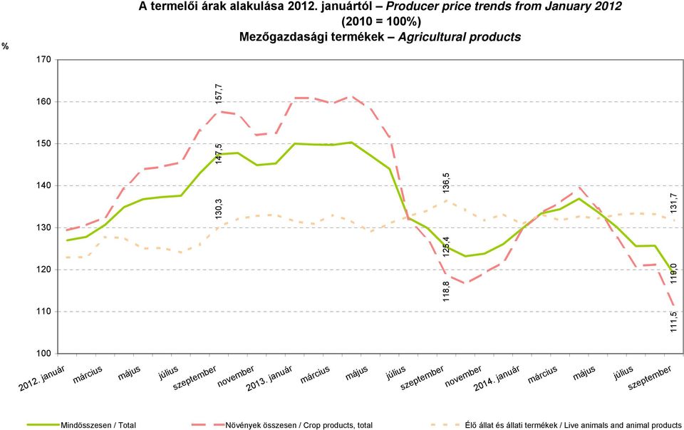 125,4 130,3 131,7 136,5 147,5 157,7 2012. január március május július szeptember november 2013.