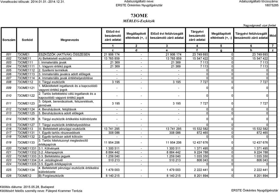 Immateriális javakra adott előlegek 007 73OME1114 4. Immateriális javak értékhelyesbítése 008 73OME112 II. Tárgyi eszközök 3 195-3 195 7 727 0 7 727 009 73OME1121 1.