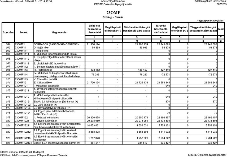 Be nem fizetett alapítói támogatások (-) 008 73OMF113 III. Tartalék tőke 138 152-138 152 127 449 0 127 449 009 73OMF114 IV.