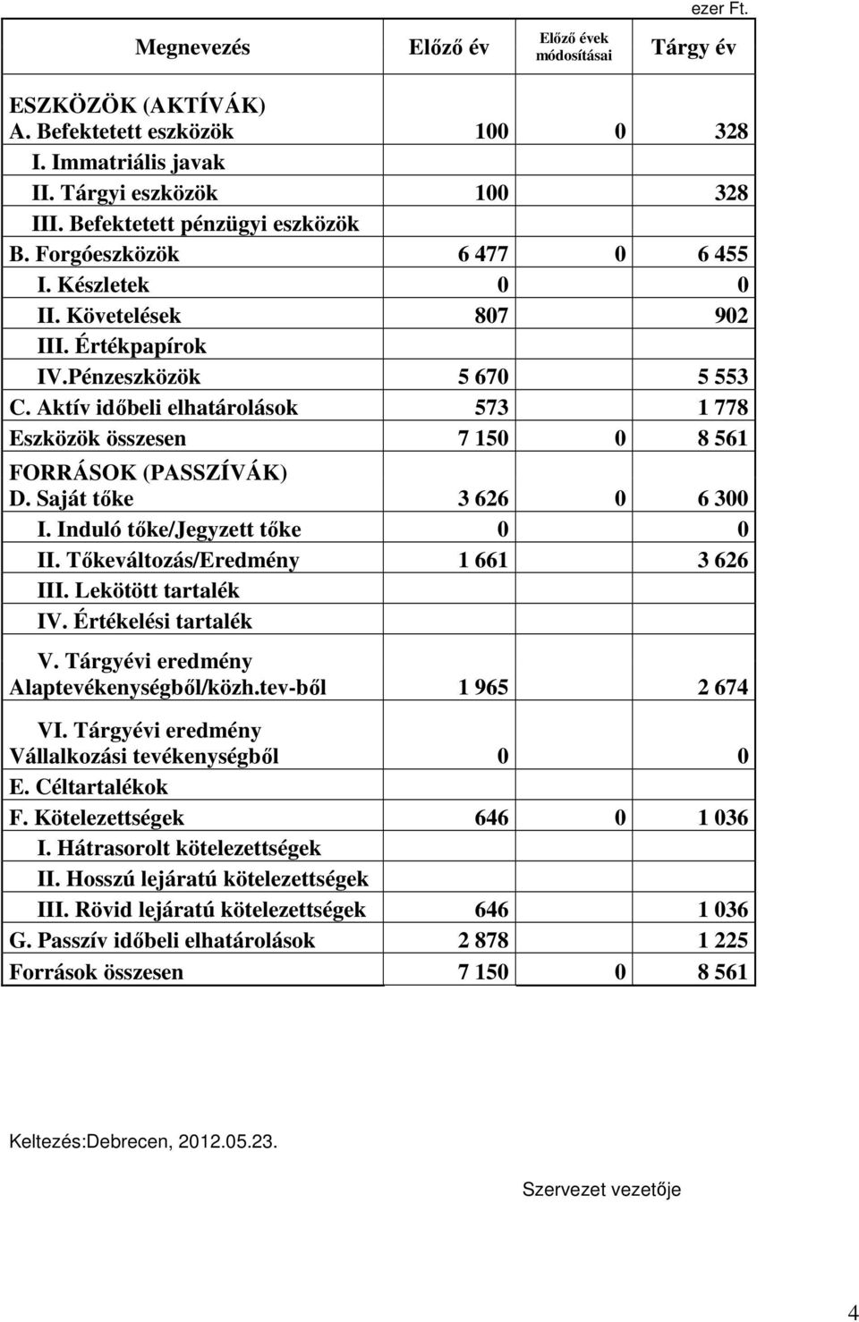 Aktív időbeli elhatárolások 573 1 778 Eszközök összesen 7 150 0 8 561 FORRÁSOK (PASSZÍVÁK) D. Saját tőke 3 626 0 6 300 I. Induló tőke/jegyzett tőke 0 0 II. Tőkeváltozás/Eredmény 1 661 3 626 III.