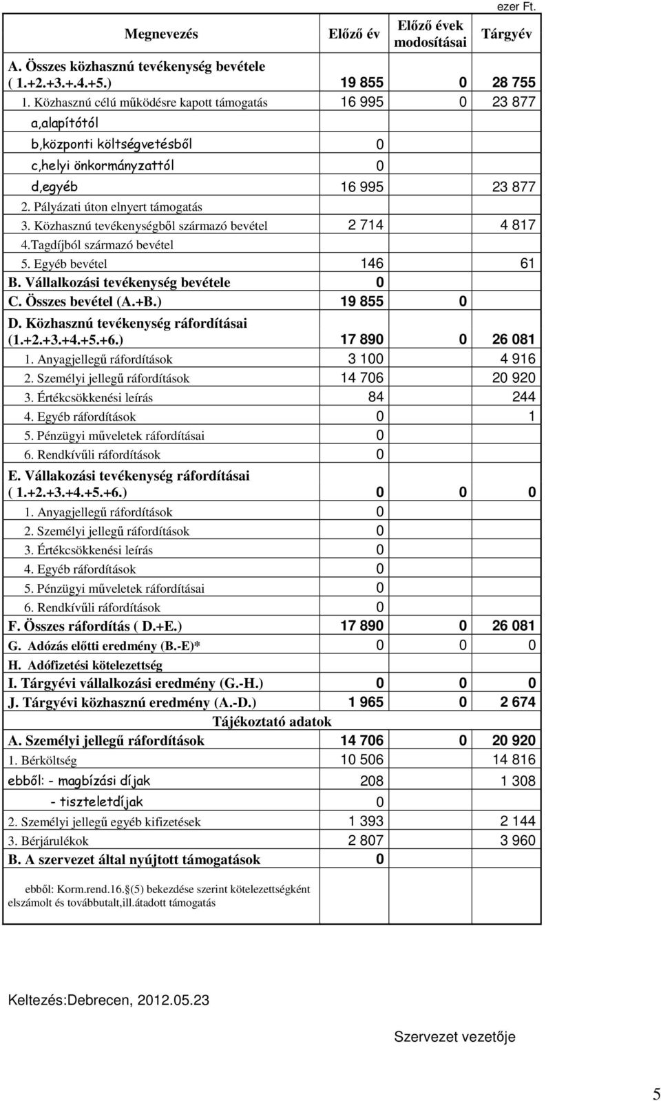 Közhasznú tevékenységből származó bevétel 2 714 4 817 4.Tagdíjból származó bevétel 5. Egyéb bevétel 146 61 B. Vállalkozási tevékenység bevétele 0 C. Összes bevétel (A.+B.) 19 855 0 D.