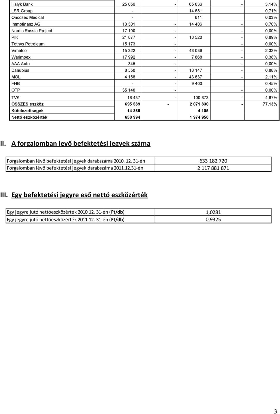 437-100 873-4,87% ÖSSZES eszköz 695 589-2 071 830-77,13% Kötelezettségek 14 385 4 105 Nettó eszközérték 650 994 1 974 950 II.