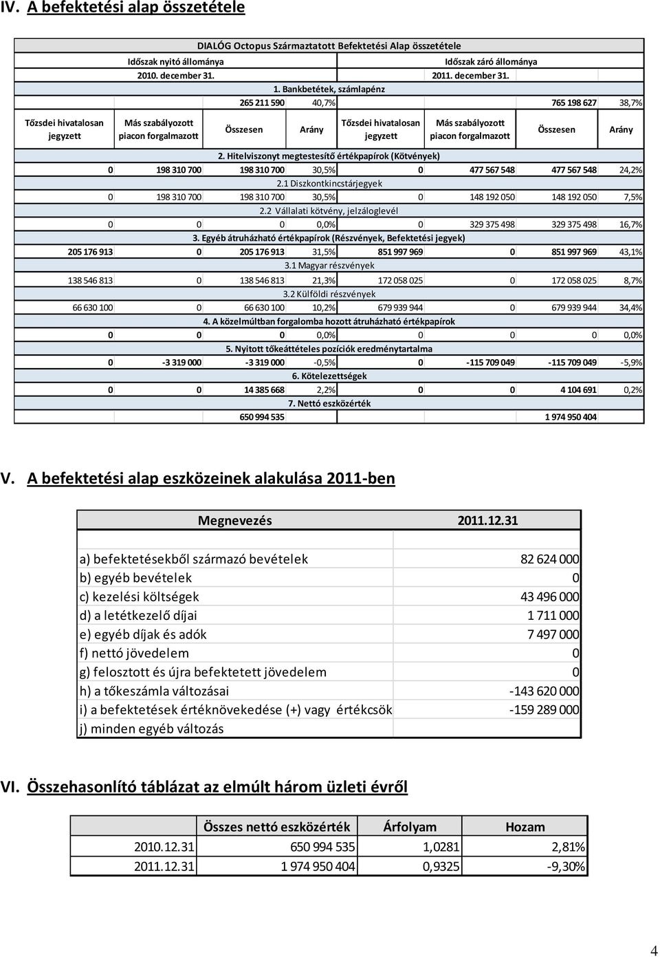 forgalmazott Összesen Arány 2. Hitelviszonyt megtestesítő értékpapírok (Kötvények) 0 198 310 700 198 310 700 30,5% 0 477 567 548 477 567 548 24,2% 2.