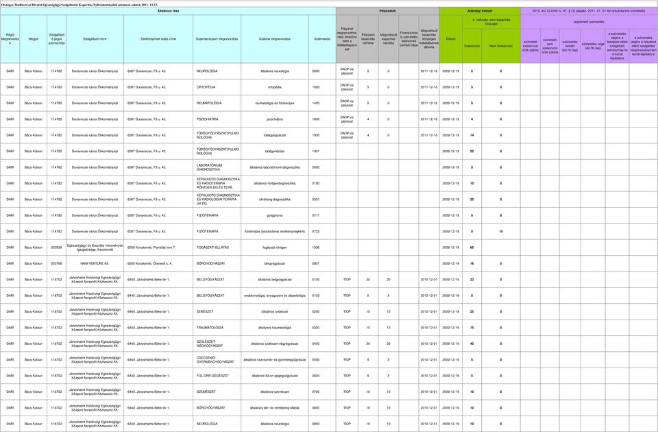 város Önkormányzat 6087 Dunavcs, Fő u. 43. NEUROLÓGIA általános nurológia 0900 DAOP-os pályázat 5 0 2011-12-16 2009-12-19 5 0 DARI Bács-Kiskun 114782 Dunavcs város Önkormányzat 6087 Dunavcs, Fő u. 43. ORTOPÉDIA ortopédia 1000 DAOP-os pályázat 5 0 2011-12-16 2009-12-19 5 0 DARI Bács-Kiskun 114782 Dunavcs város Önkormányzat 6087 Dunavcs, Fő u.