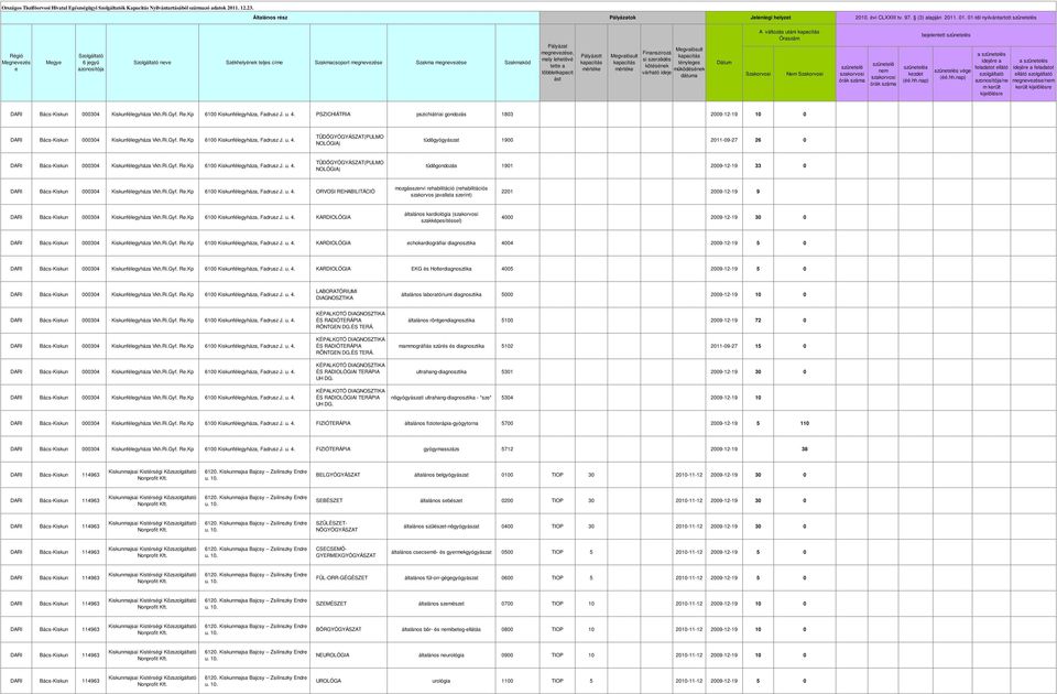 Kiskunfélgyháza Vkh.Ri.Gyf. R.Kp 6100 Kiskunfélgyháza, Fadrusz J. u. 4. PSZICHIÁTRIA pszichiátriai gondozás 1803 2009-12-19 10 0 DARI Bács-Kiskun 000304 Kiskunfélgyháza Vkh.Ri.Gyf. R.Kp 6100 Kiskunfélgyháza, Fadrusz J. u. 4. tüdőgyógyászat 1900 2011-09-27 26 0 DARI Bács-Kiskun 000304 Kiskunfélgyháza Vkh.