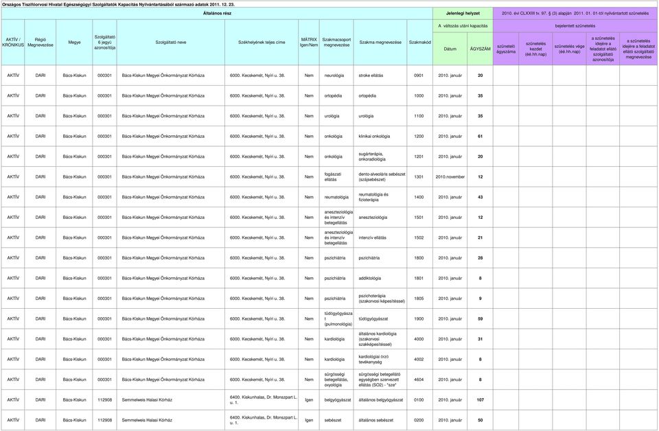 Bács-Kiskun 000301 Bács-Kiskun i Önkormányzat Kórháza 6000. Kcskmét, Nyíri u. 38. Nm nurológia strok llátás 0901 2010. január 20 AKTÍV DARI Bács-Kiskun 000301 Bács-Kiskun i Önkormányzat Kórháza 6000.