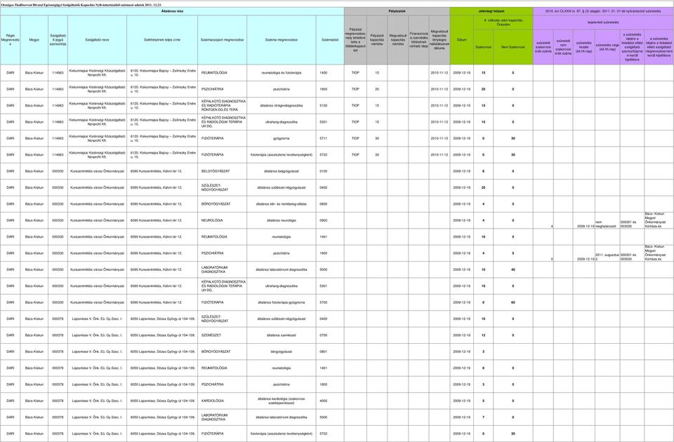 Nonprofit 6120. Kiskunmajsa Bajcsy Zsilinszky Endr REUMATOLÓGIA rumatológia és fiziotrápia 1400 TIOP 15 2010-11-12 2009-12-19 15 0 Kiskunmajsai Kistérségi Köz Nonprofit 6120.