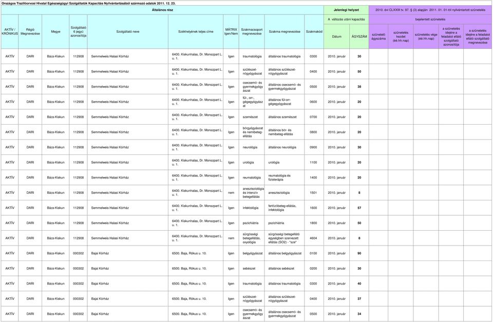 Halasi Kórház Ign traumatológia általános traumatológia 0300 2010. január 30 AKTÍV Smmlwis Halasi Kórház Ign szülésztnőgyógyászat általános szülésztnőgyógyászat 0400 2010.