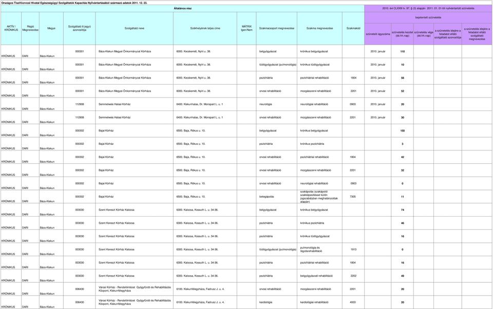 Kcskmét, Nyíri u. 38. blgyógyászat krónikus blgyógyászat 2010. január 110 000301 Bács-Kiskun i Önkormányzat Kórháza 6000. Kcskmét, Nyíri u. 38. tüdőgyógyászat (pulmonológia) krónikus tüdőgyógyászat 2010.
