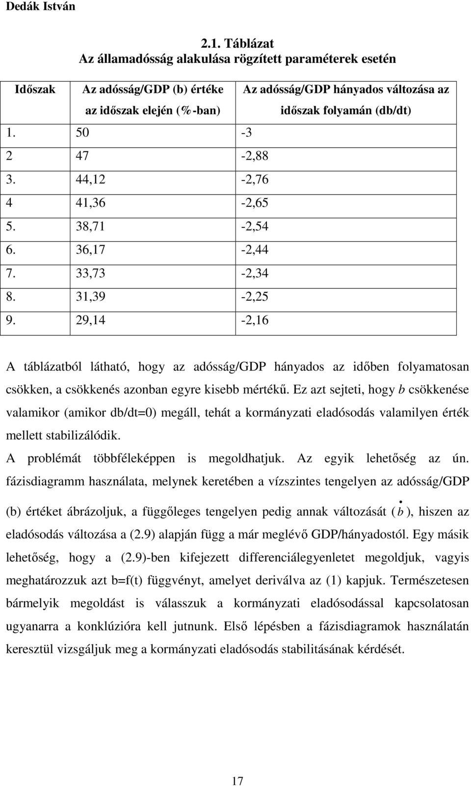 29,14-2,16 Az adósság/gdp hányados változása az időszak folyamán (db/dt) A táblázatból látható, hogy az adósság/gdp hányados az időben folyamatosan csökken, a csökkenés azonban egyre kisebb mértékű.