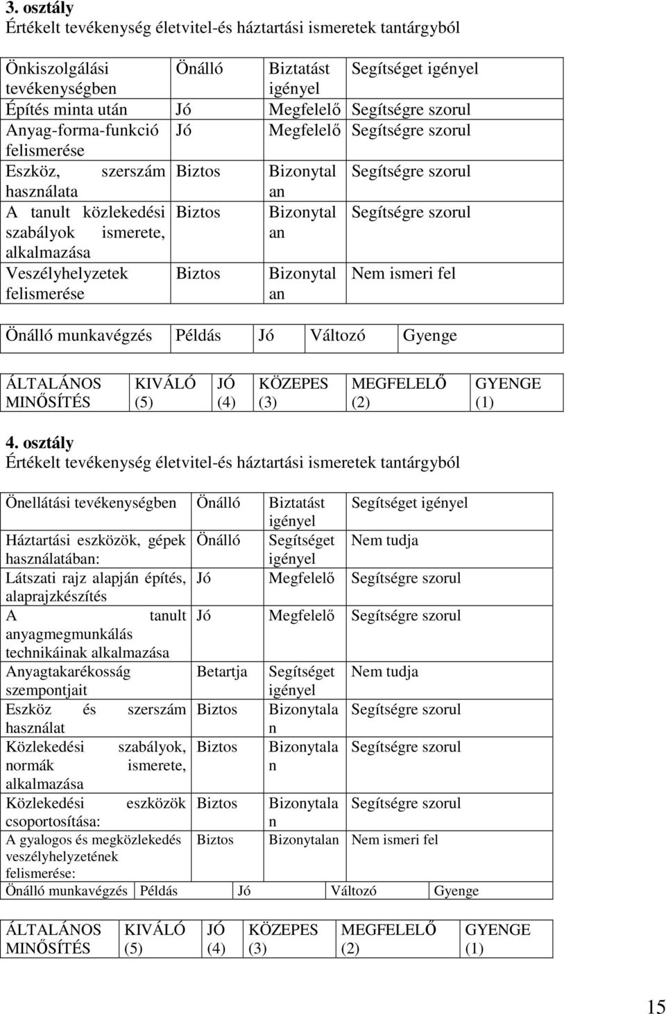 szabályok ismerete, an alkalmazása Veszélyhelyzetek felismerése Biztos Bizonytal an Nem ismeri fel Önálló munkavégzés Példás Jó Változó Gyenge 4.