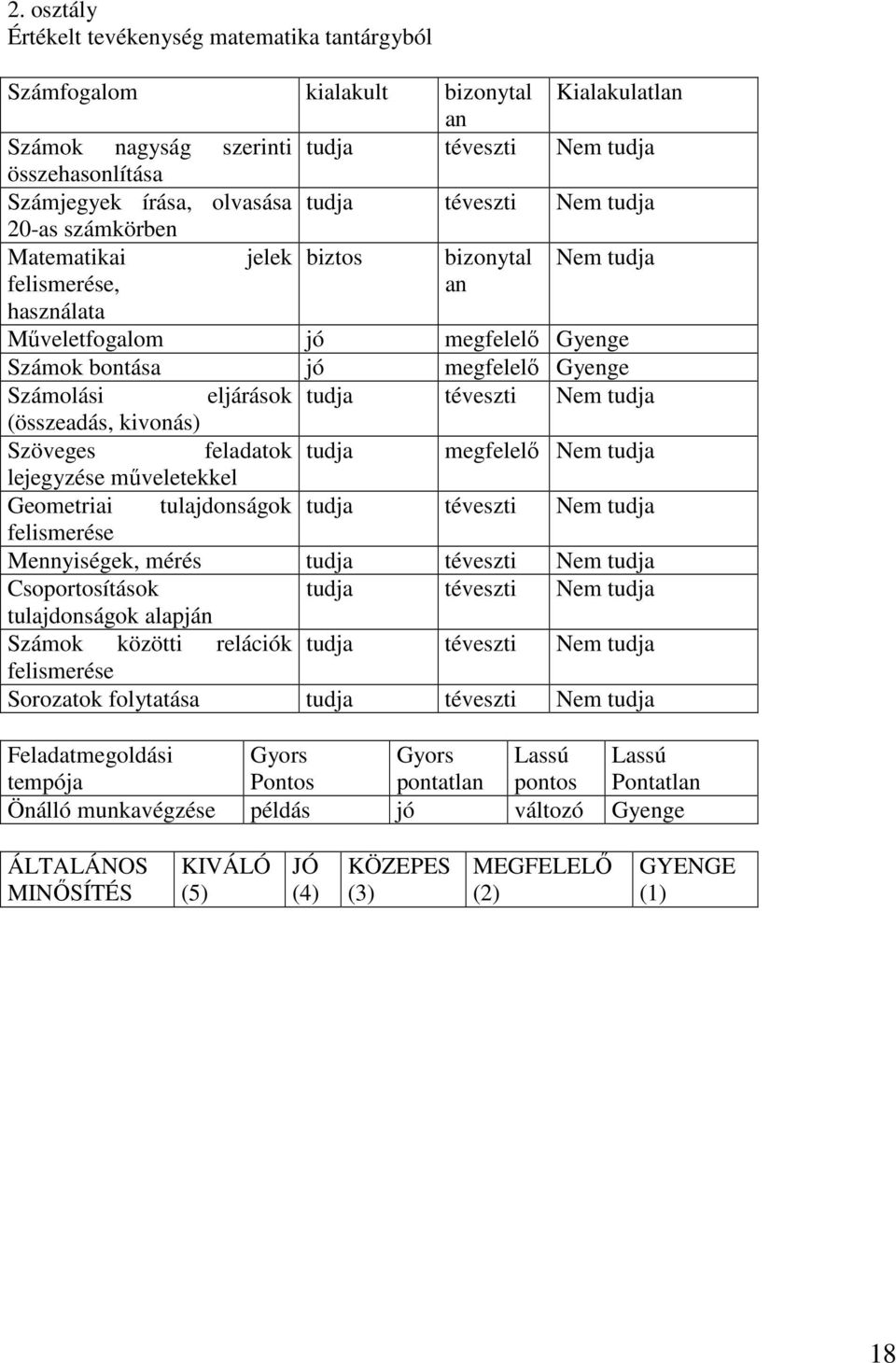 eljárások tudja téveszti Nem tudja (összeadás, kivonás) Szöveges feladatok tudja megfelelő Nem tudja lejegyzése műveletekkel Geometriai tulajdonságok tudja téveszti Nem tudja felismerése Mennyiségek,