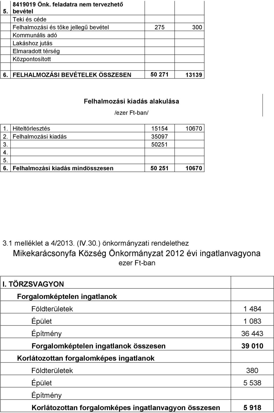 Felhalmozási kiadás mindösszesen 50 251 10670 3.1 melléklet a 4/2013. (IV.30.) önkormányzati rendelethez Mikekarácsonyfa Község Önkormányzat 2012 évi ingatlanvagyona ezer Ft-ban I.