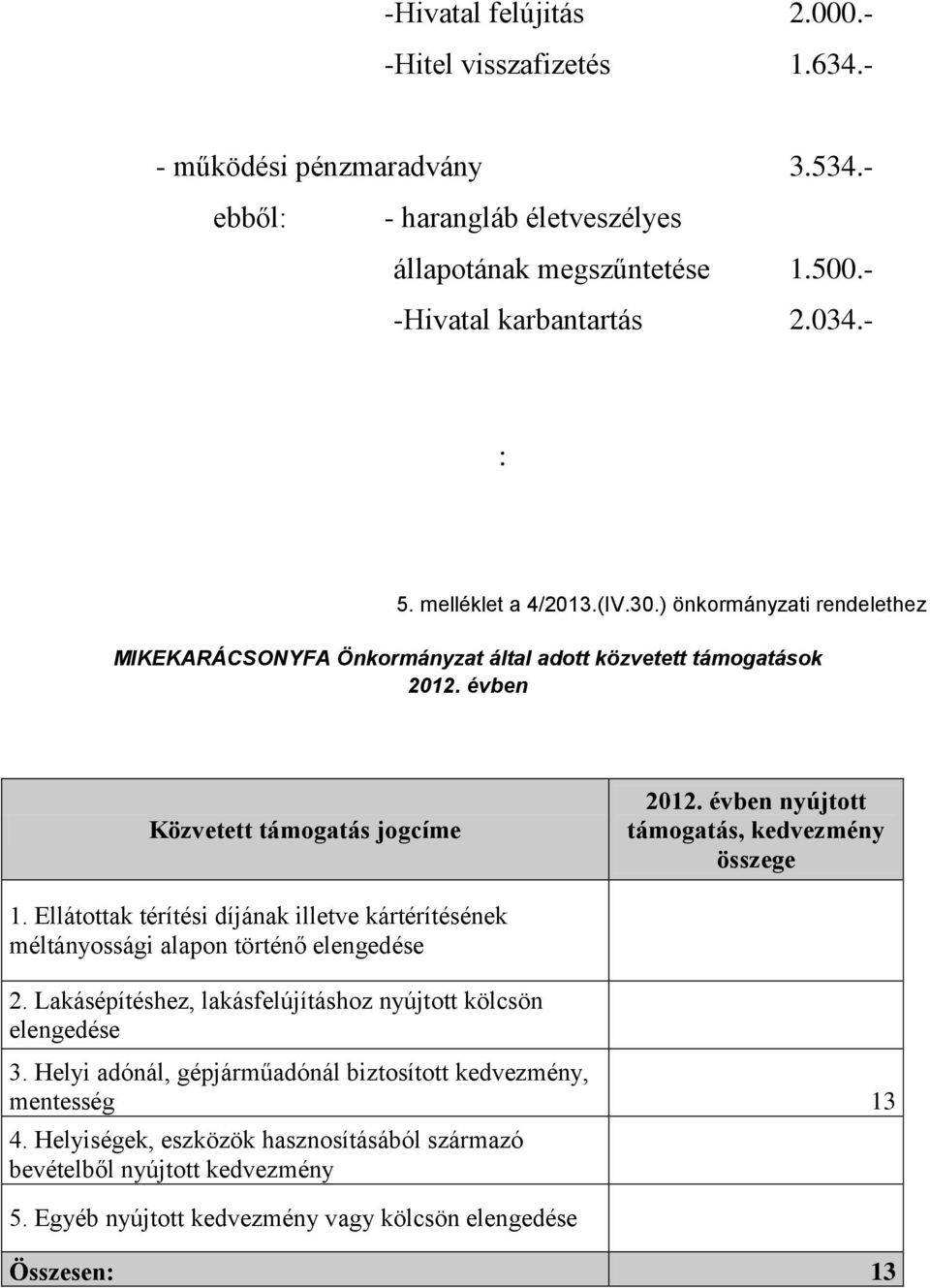 évben nyújtott támogatás, kedvezmény összege 1. Ellátottak térítési díjának illetve kártérítésének méltányossági alapon történő elengedése 2.