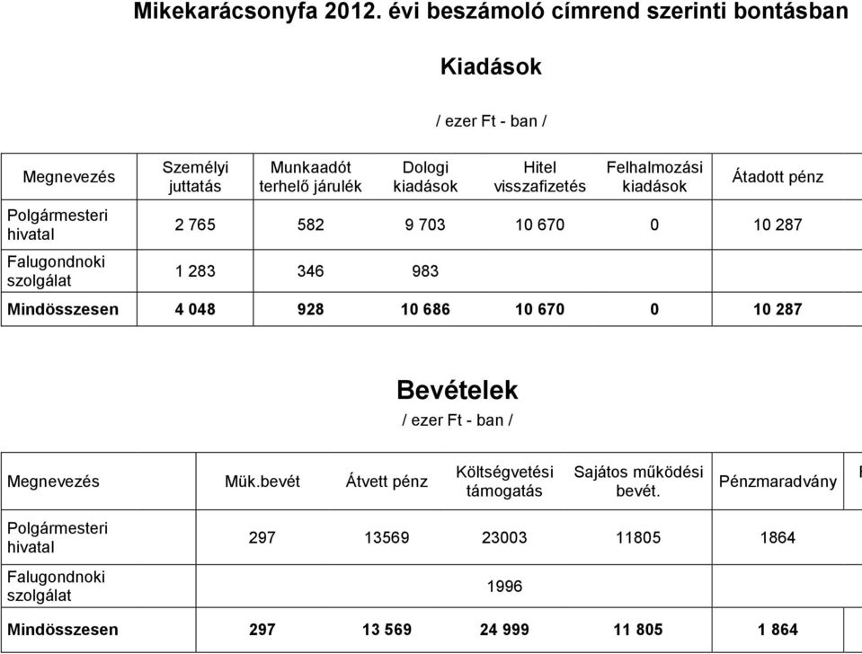 Munkaadót terhelő járulék Dologi kiadások Hitel visszafizetés Felhalmozási kiadások Átadott pénz 2 765 582 9 703 10 670 0 10 287 1 283 346 983