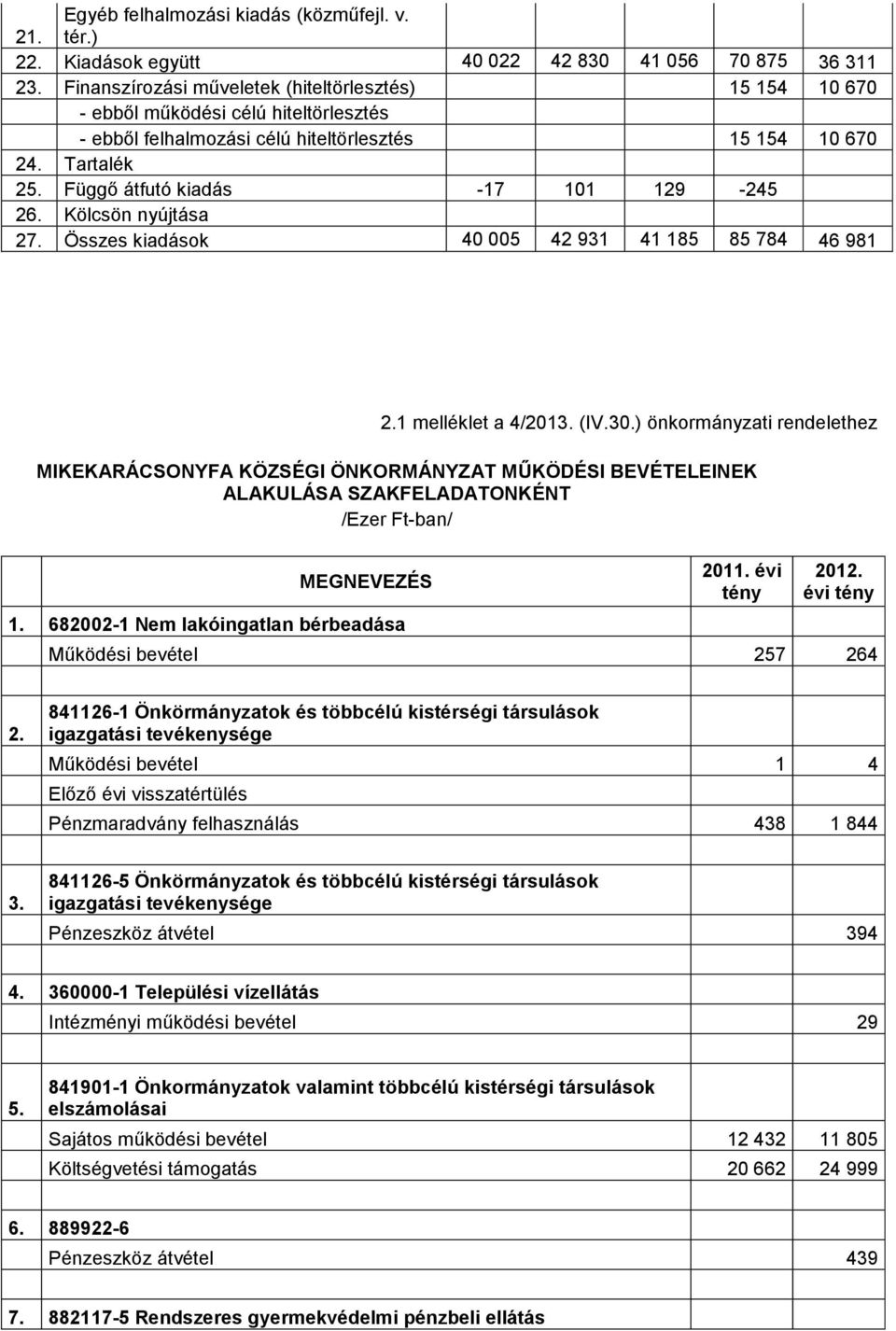 Függő átfutó kiadás -17 101 129-245 26. Kölcsön nyújtása 27. Összes kiadások 40 005 42 931 41 185 85 784 46 981 2.1 melléklet a 4/2013. (IV.30.