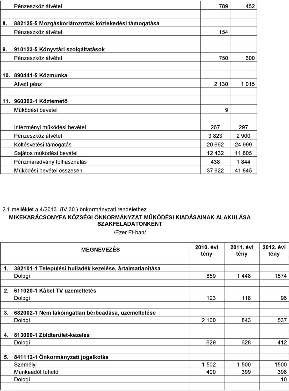 960302-1 Köztemető Működési bevétel 9 Intézményi működési bevétel 267 297 Pénzeszköz átvétel 3 823 2 900 Költésvetési támogatás 20 662 24 999 Sajátos működési bevátel 12 432 11 805 Pénzmaradvány