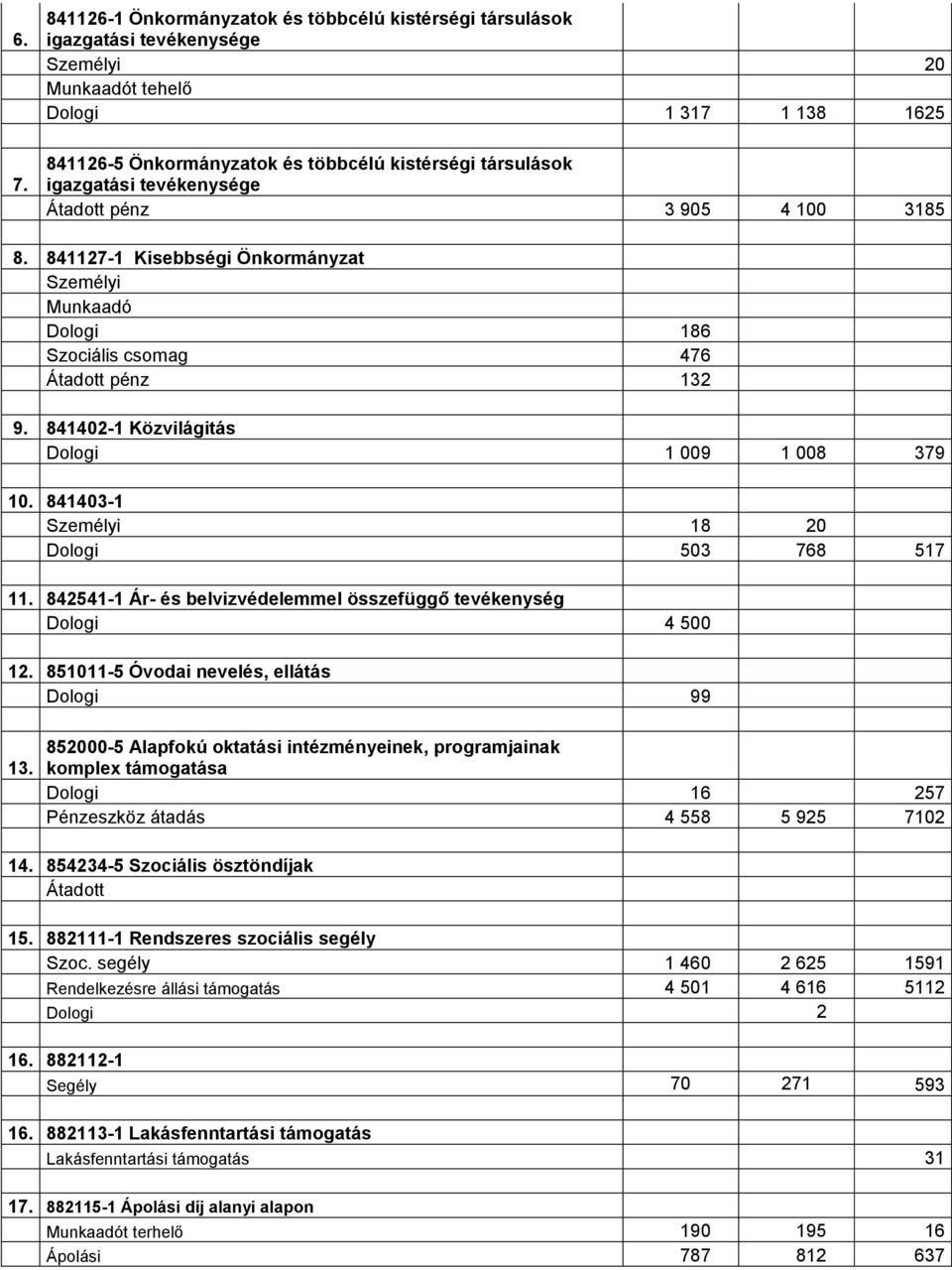 841127-1 Kisebbségi Önkormányzat Személyi Munkaadó Dologi 186 Szociális csomag 476 Átadott pénz 132 9. 841402-1 Közvilágitás Dologi 1 009 1 008 379 10. 841403-1 Személyi 18 20 Dologi 503 768 517 11.