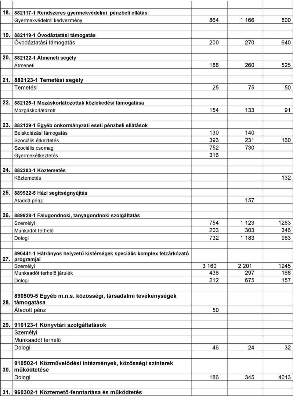 882129-1 Egyéb önkormányzati eseti pénzbeli ellátások Beiskolázási támogatás 130 140 Szociális étkeztetés 393 231 160 Szociális csomag 752 730 Gyermekétkeztetés 316 24.