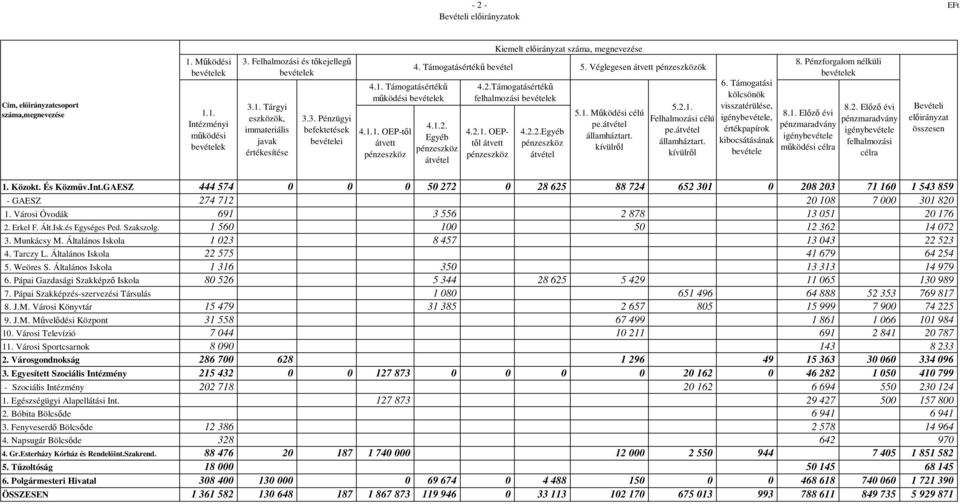 Véglegesen átvett pénzeszközök 4.2.Támogatásértékő felhalmozási 4.2.2.Egyéb pénzeszköz átvétel 5.1. Mőködési célú pe.átvétel államháztart.