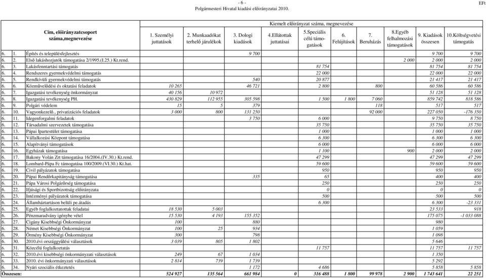 2 000 2 000 2 000 3. Lakásfenntartási támogatás 81 754 81 754 81 754 4. Rendszeres gyermekvédelmi támogatás 22 000 22 000 22 000 5.