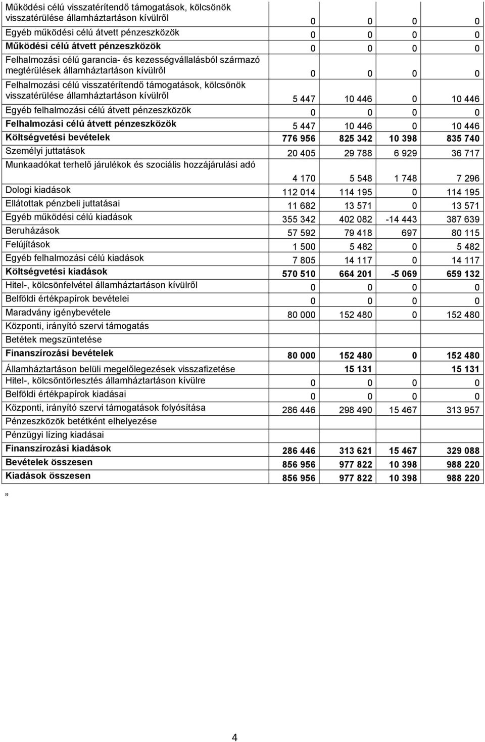 Költségvetési bevételek 776 956 825 342 10 398 835 740 Személyi juttatások 20 405 29 788 6 929 36 717 Munkaadókat terhelő járulékok és szociális hozzájárulási adó 4 170 5 548 1 748 7 296 Dologi