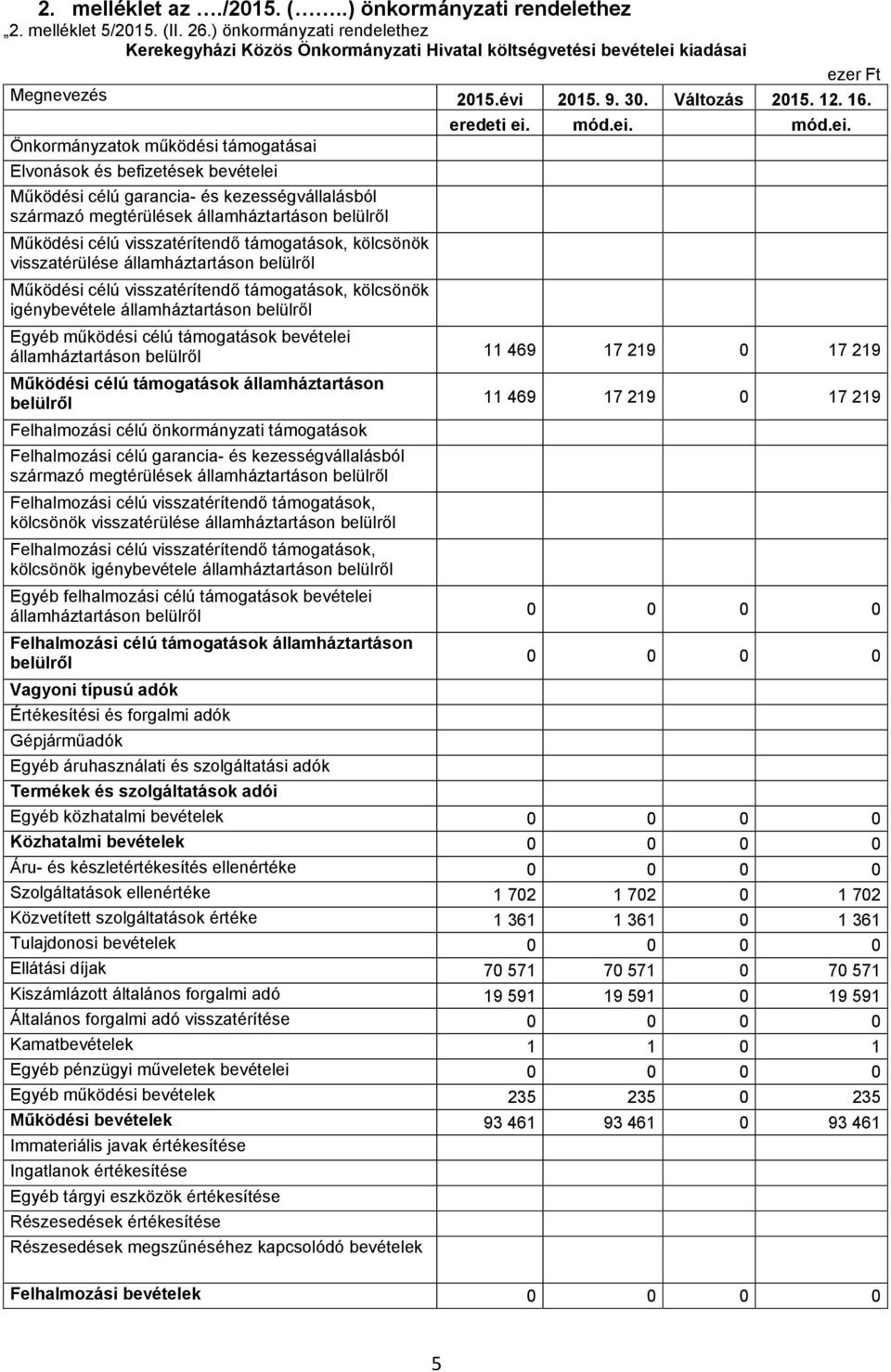 Önkormányzatok működési támogatásai Elvonások és befizetések bevételei Működési célú garancia- és kezességvállalásból kölcsönök visszatérülése államháztartáson belülről kölcsönök igénybevétele