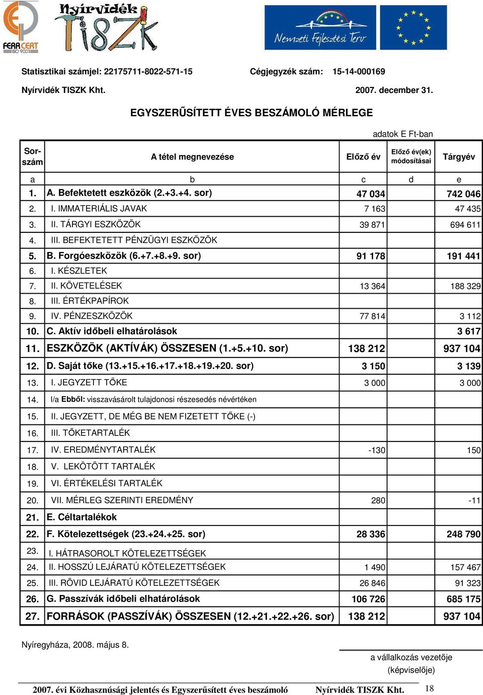 IMMATERIÁLIS JAVAK 7 163 47 435 3. II. TÁRGYI ESZKÖZÖK 39 871 694 611 4. 5. III. BEFEKTETETT PÉNZÜGYI ESZKÖZÖK B. Forgóeszközök (6.+7.+8.+9. sor) 91 178 191 441 6. 7. I. KÉSZLETEK II.