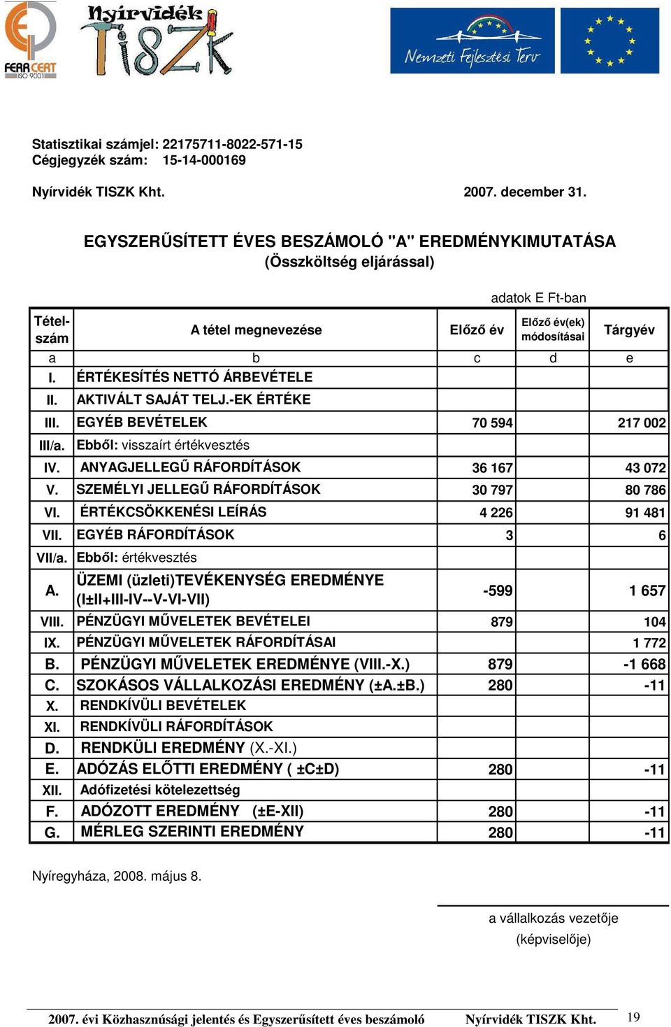 EGYÉB BEVÉTELEK 70 594 217 002 III/a. IV. ANYAGJELLEGŰ RÁFORDÍTÁSOK 36 167 43 072 V. SZEMÉLYI JELLEGŰ RÁFORDÍTÁSOK 30 797 80 786 VI. ÉRTÉKCSÖKKENÉSI LEÍRÁS 4 226 91 481 VII.